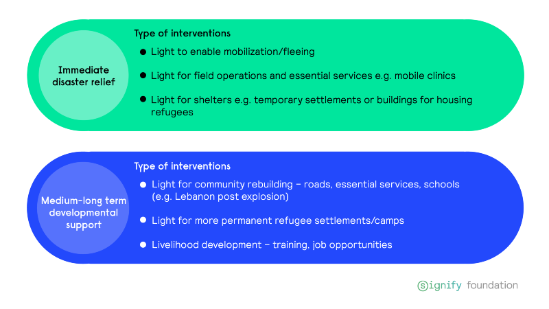 Infographics for the med and long term support