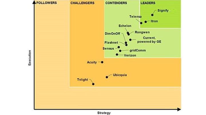 Navigant Research ranks Signify global leader for Smart Street Lighting