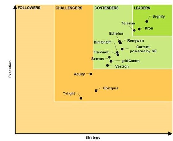 Navigant Research Smart Street Lighting Leadership Grid