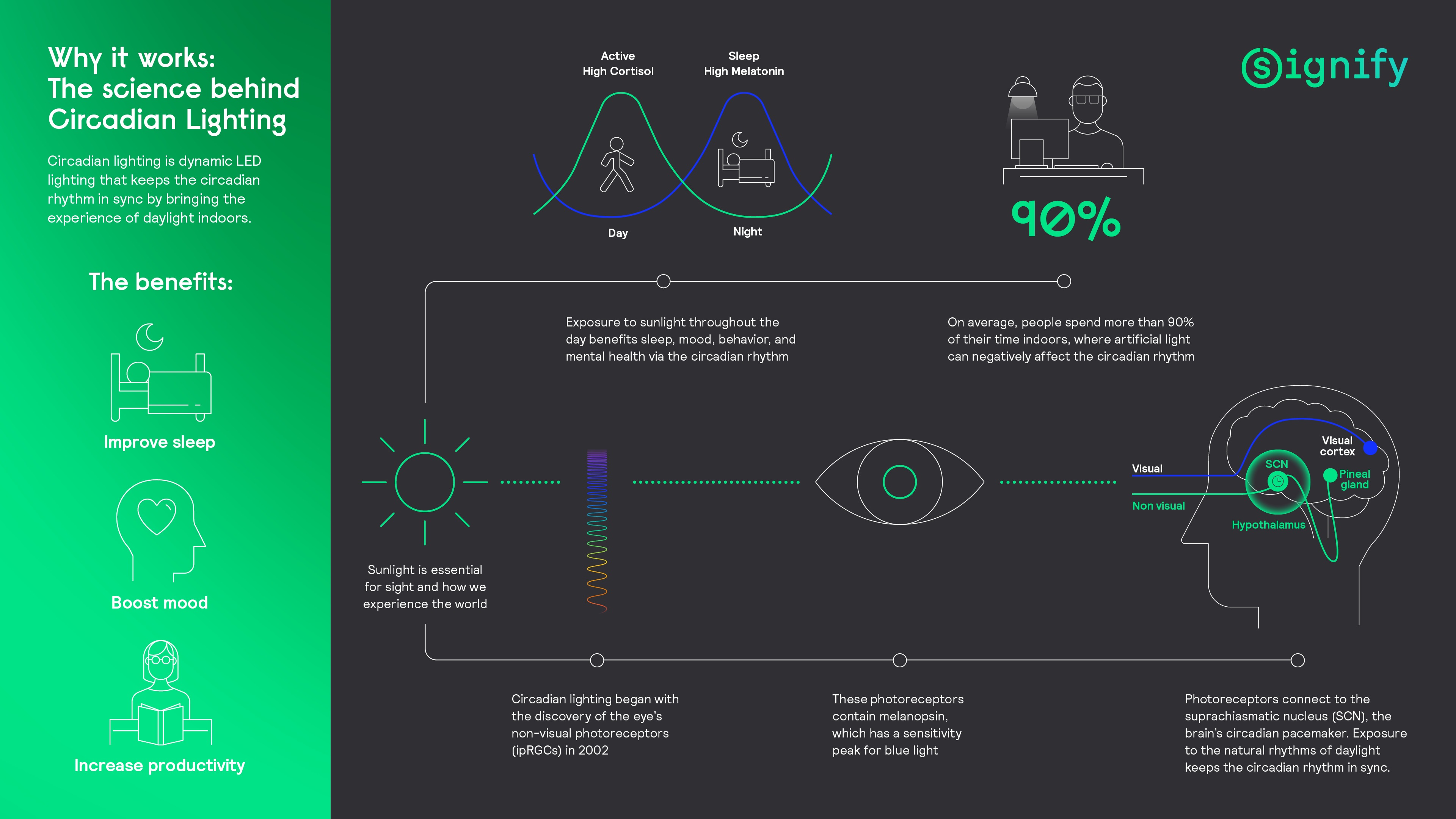 Circadian Lighting Signify Circadian Lighting Signify