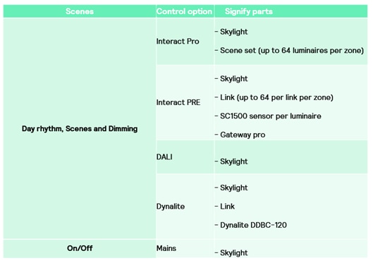 NatureConnect brings daylight into hospitality