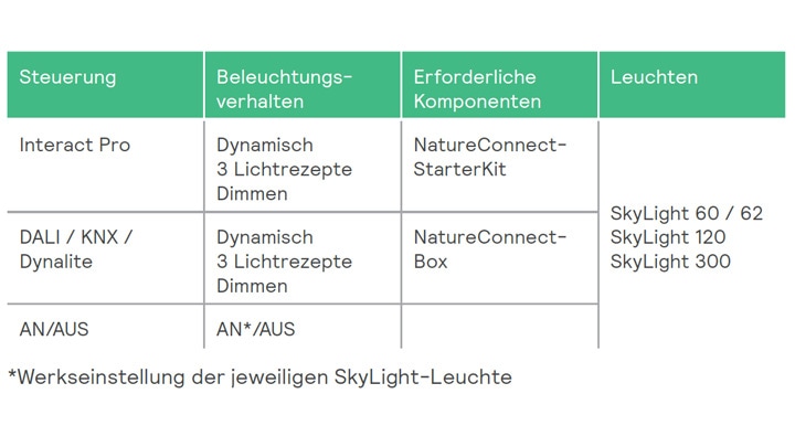 NatureConnect brings daylight into hospitality