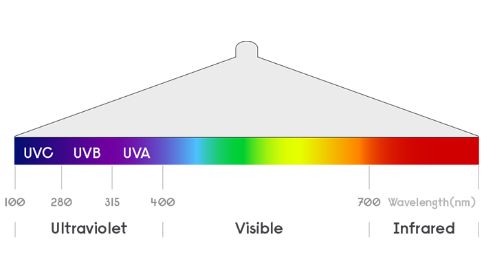 UV-C 圖形