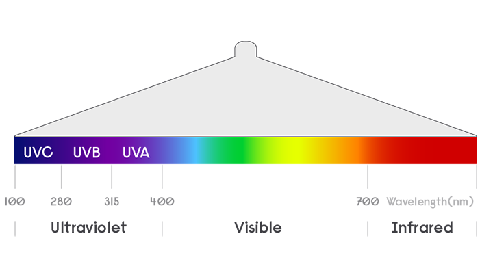 UV-C 图形