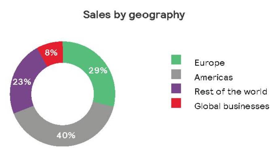 Sales by geography