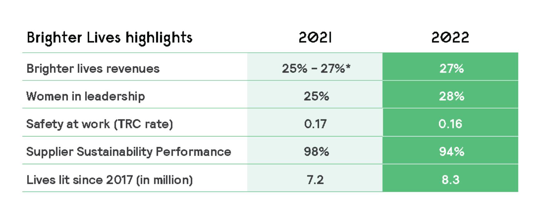 Signify AR 2021 table sustainability performance 1