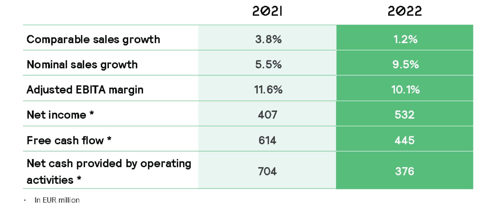 Signify AR 2021 table financial performance 1