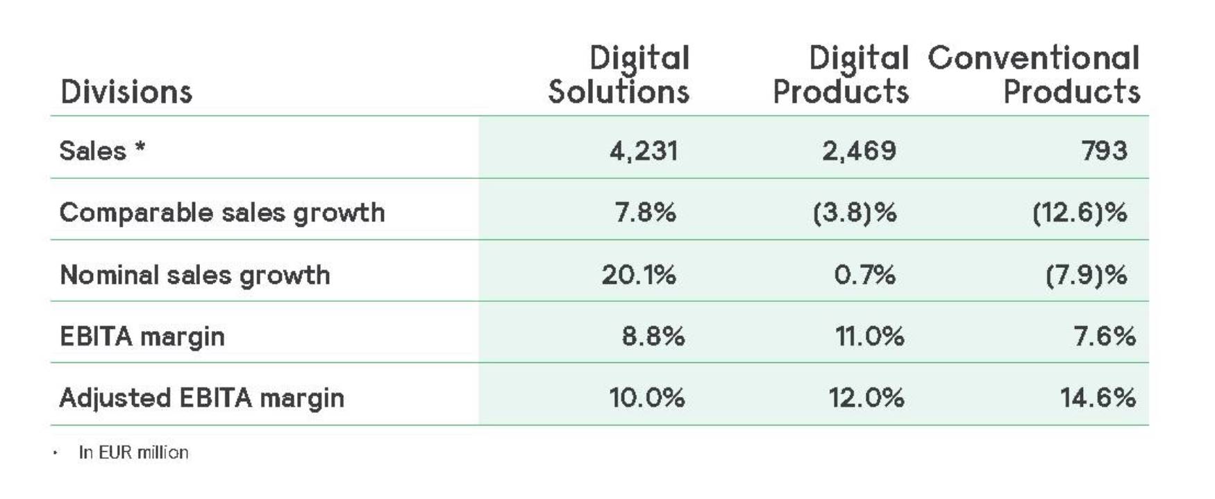 Signify AR 2020 table financial performance 2