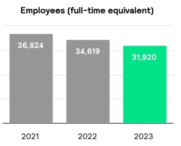 Employees (full-time equivalent)