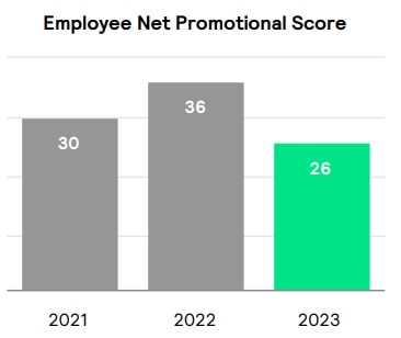 Employee Net Promotional Score