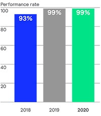 Supplier Sustainability Performance