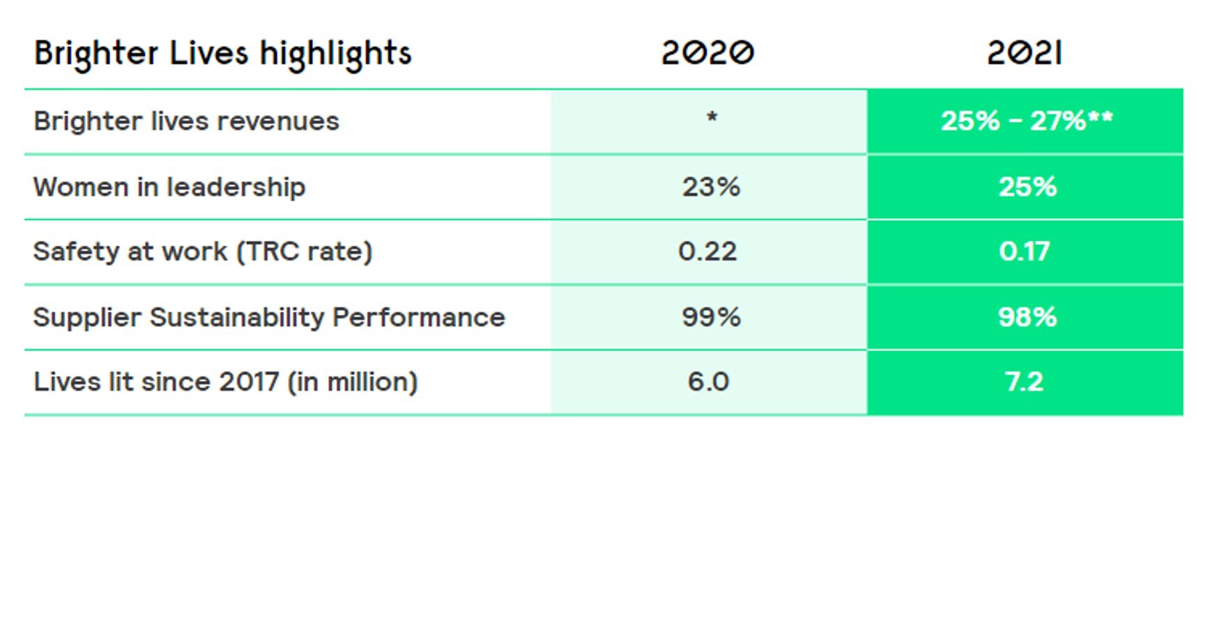 Signify AR 2021 table sustainability performance 1