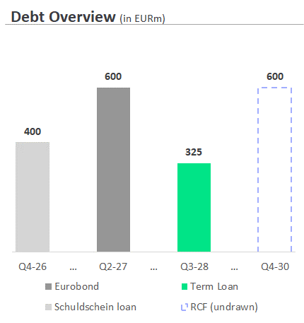 Signify’s debt profile per Dec 31, 2024