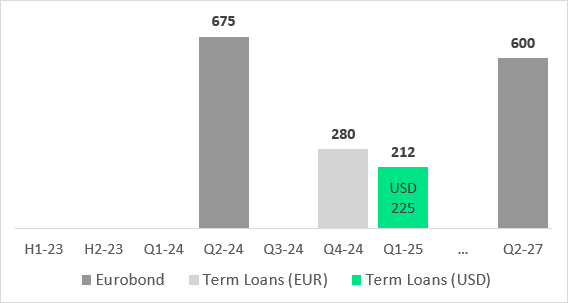 Signify’s long-term debt profile per December 31st, 2021