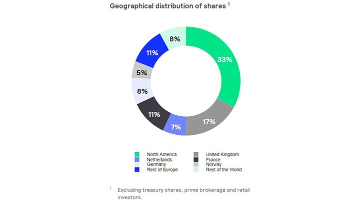 Geographical distribution of shares