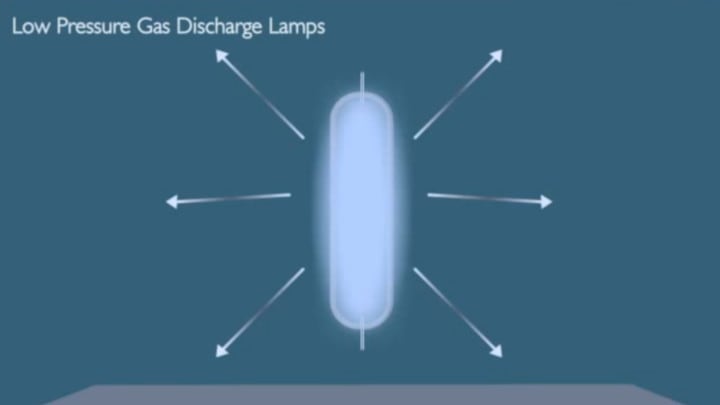 What are the 3 ways to generate light and what is the Gas discharge lamps?