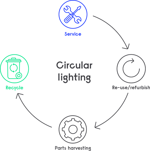 Infografika na temat oświetlenia w modelu circular lighting