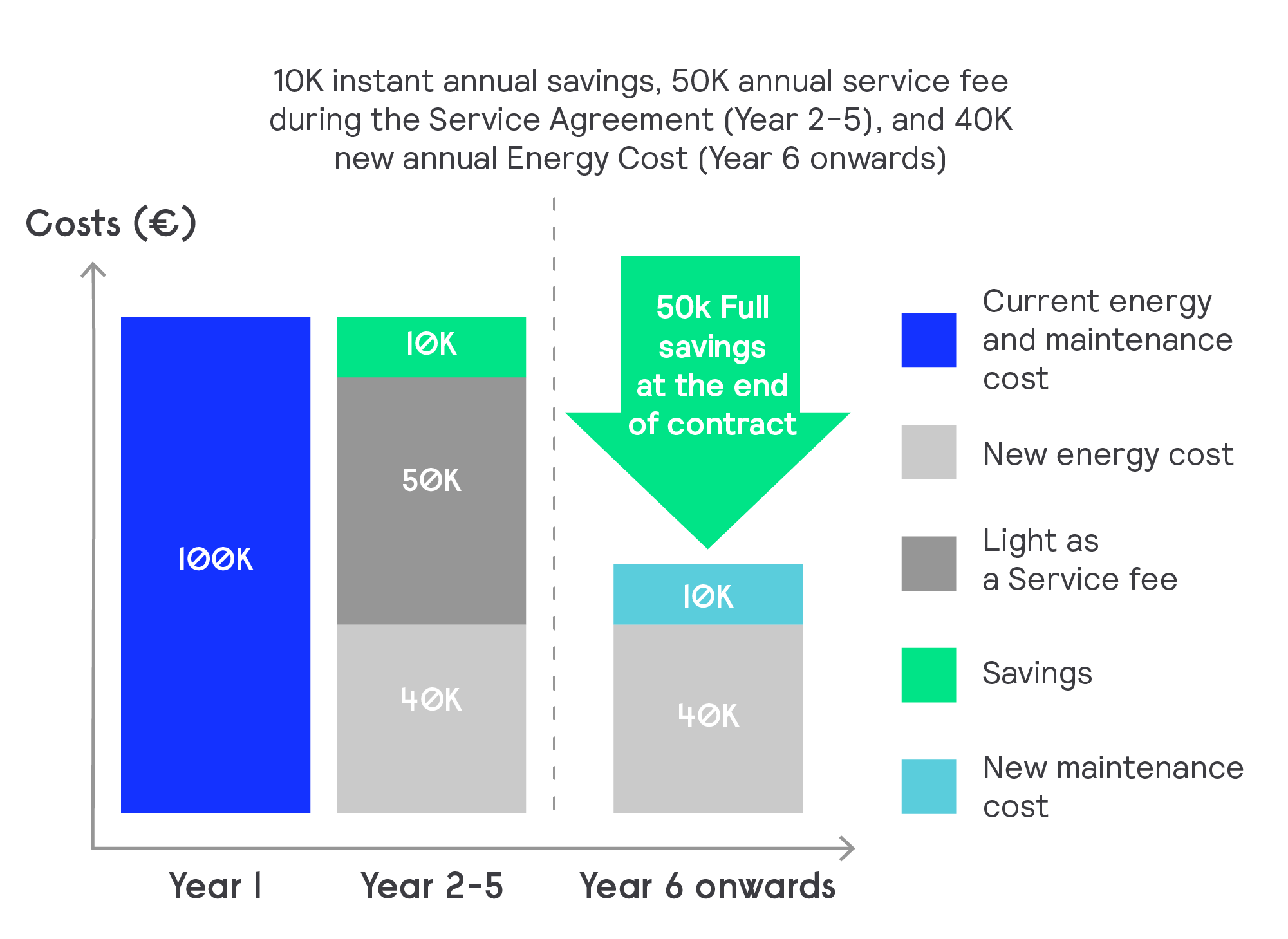 Exemple d'économie d’énergie sur l'année