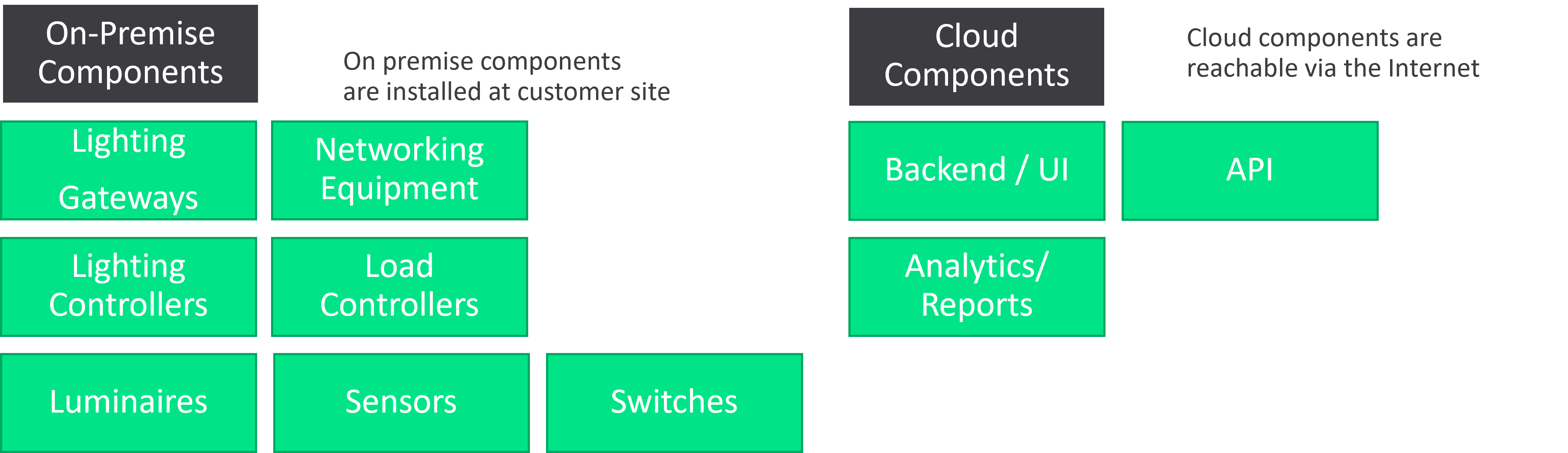 TYPICAL SIGNIFY LIGHTING SYSTEM WITH ON PREMISE AND CLOUD COMPONENTS