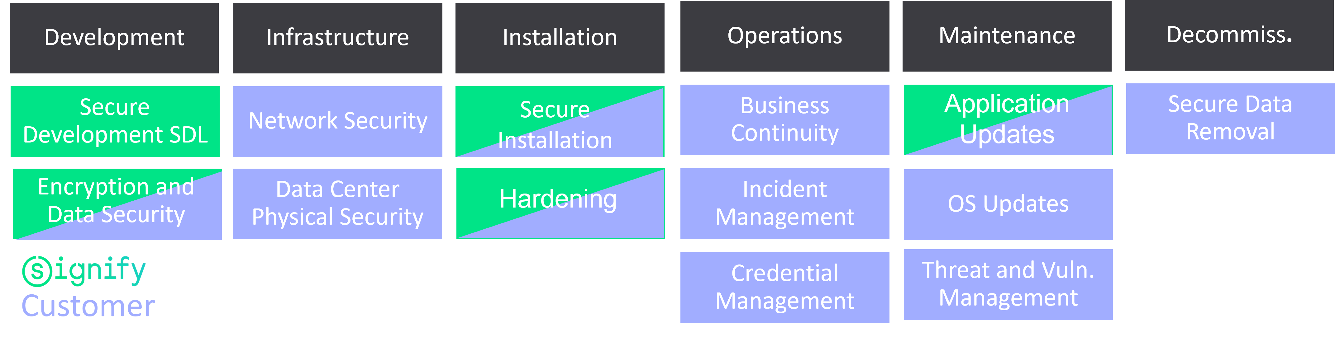 RESPONSIBILITIES FOR ON-PREMISE COMPONENTS