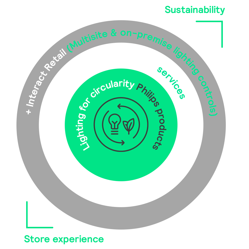 Signify lighting for circularity circular economy light circular