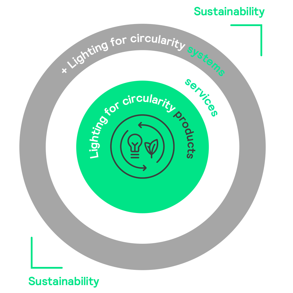Signify circular economy Reduce Reuse Recycle sustainability development goals