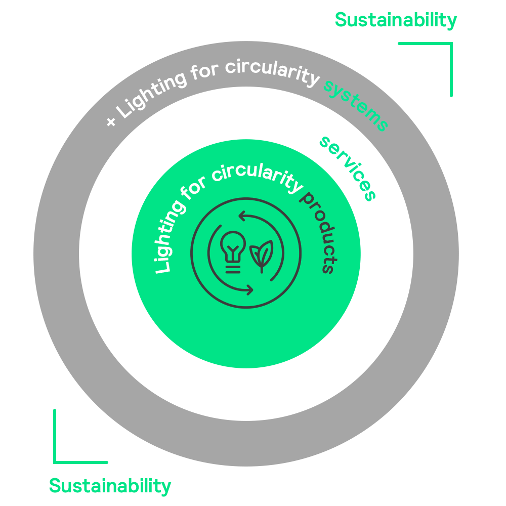 Ekonomi sirkular Signify Reduce Reuse Recycle dalam pengembangan tujuan keberlanjutan