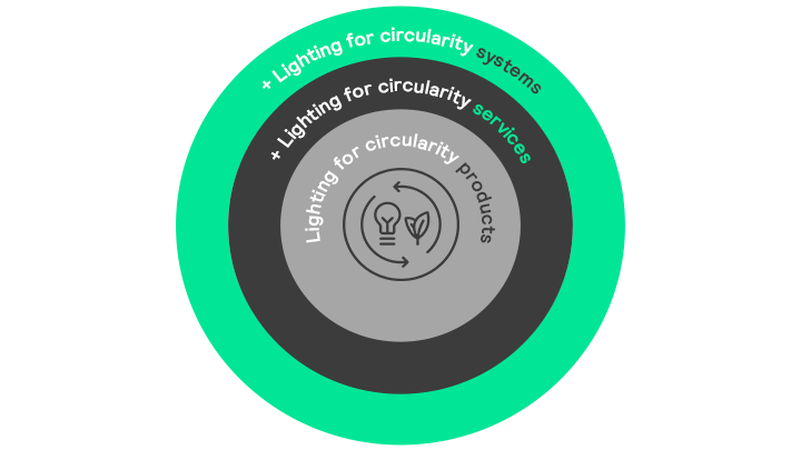 Lighting for circularity systems