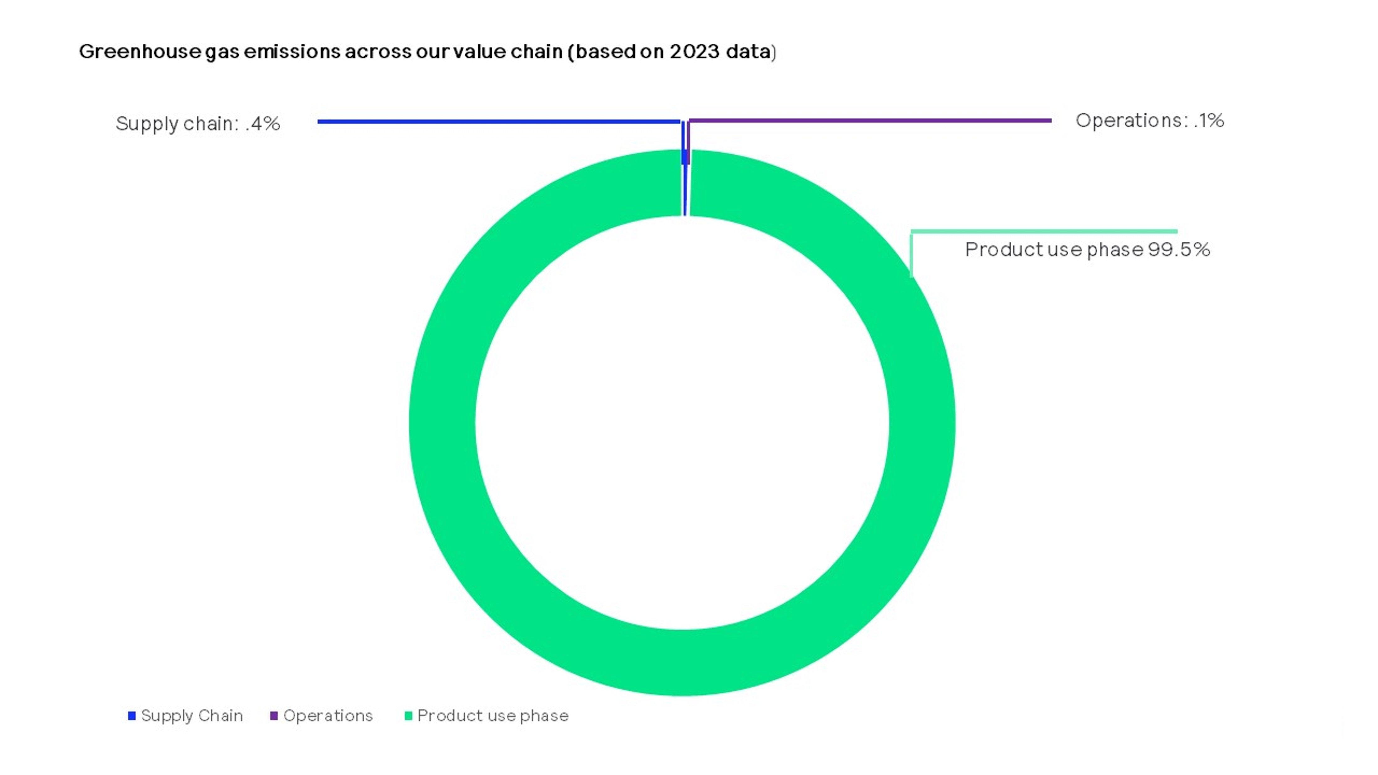 Greenhouse gas emissions across Signify value chain