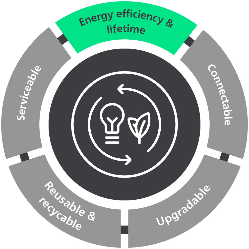 Signify energy efficiency & lifetime