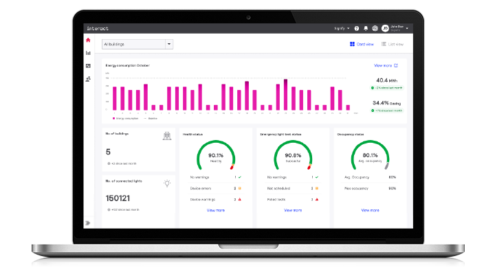 Managed connected lighting offers energy savings of ≥80%