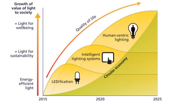 Human Centric Lighting System