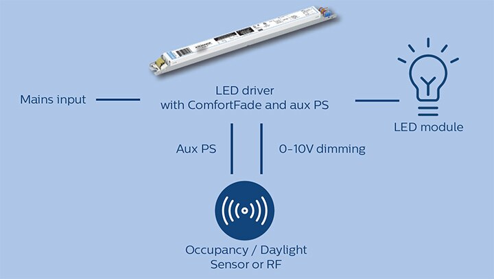 A chart explaining how the ComfortFade LED driver works