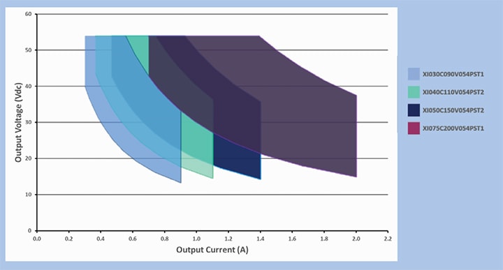 A graph of the auxiliary output of the ComfortFade driver