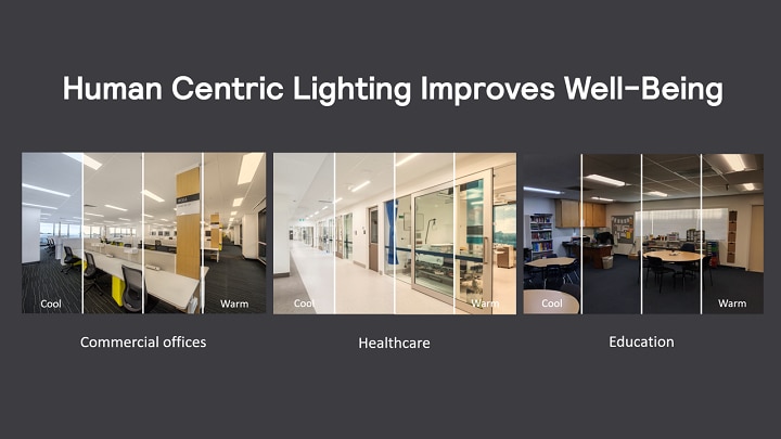 Human centric lighting improves well-being