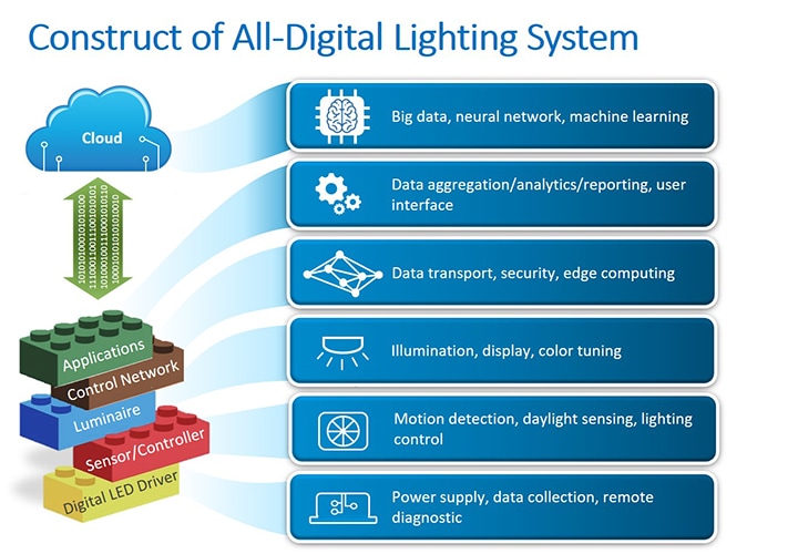 Digital lighting construct