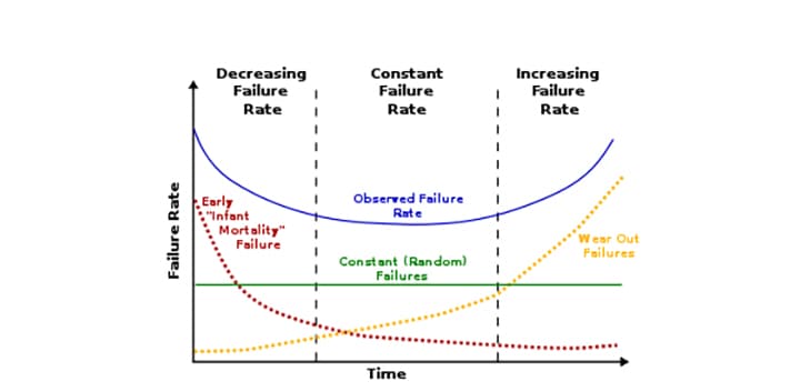 Failure rate graph