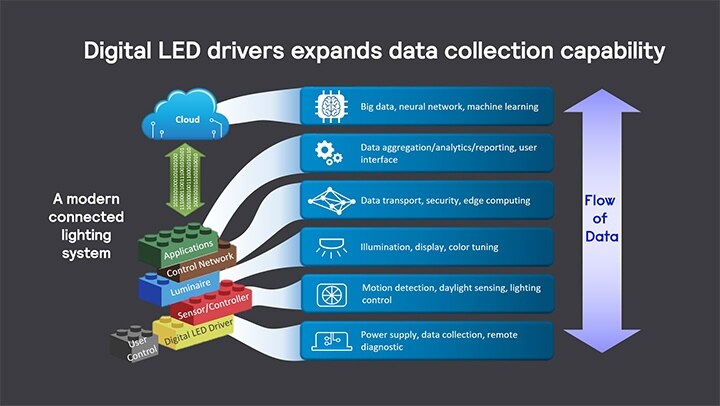 Digital LED drivers flow of data
