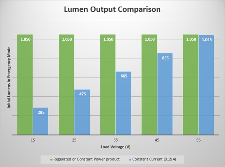 Lumen output