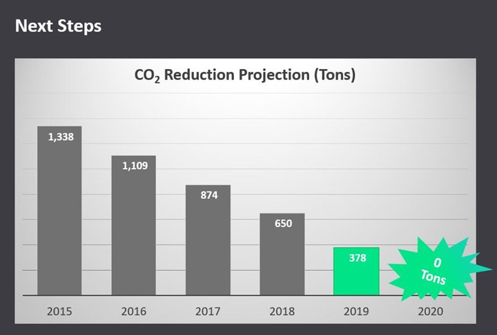 co2 reduction projection