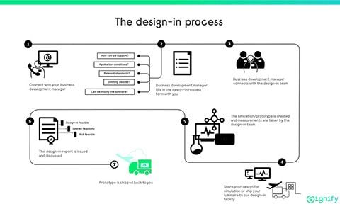 The design in process