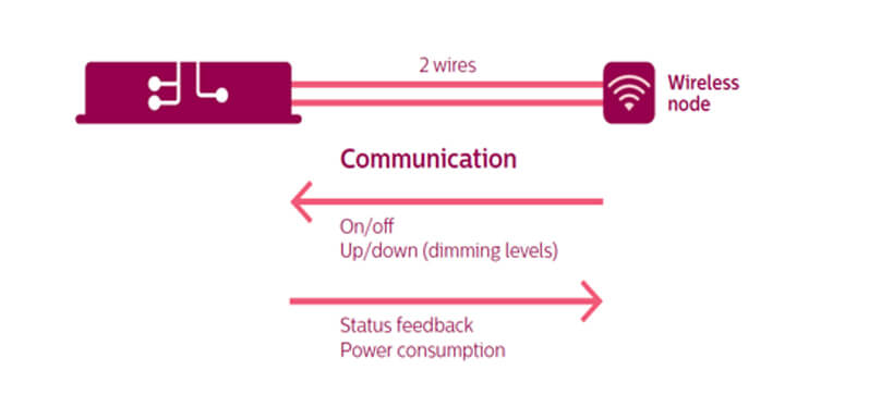 Smarter Wireless Communication