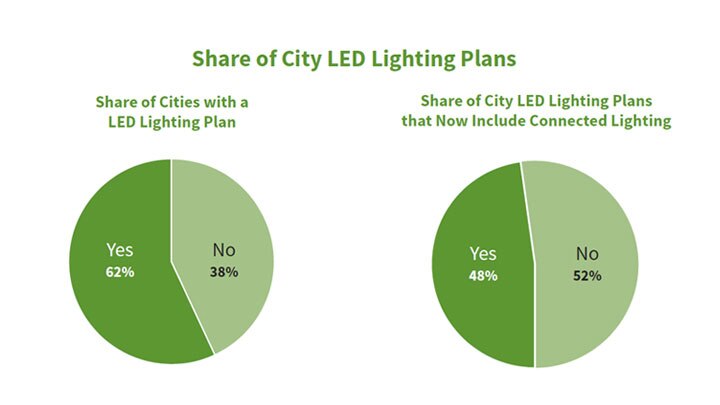 Share of City LED