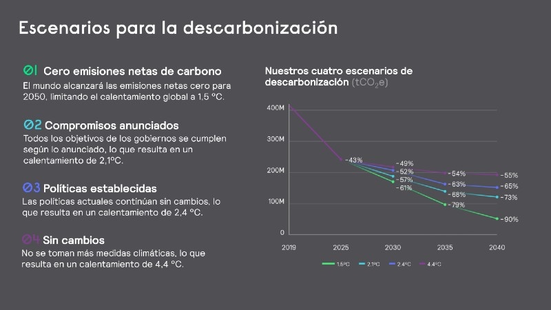 Escenarios para la reducción de emisiones.