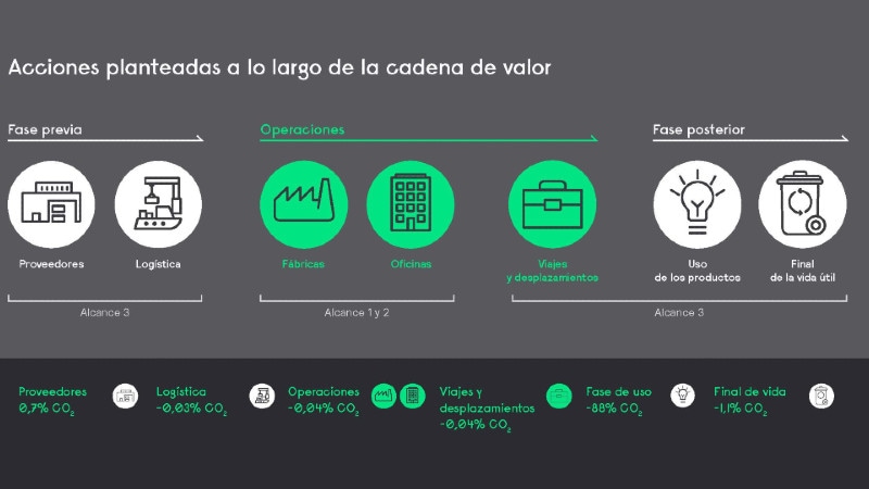 Reducción de emisiones a lo largo de la cadena de valor.