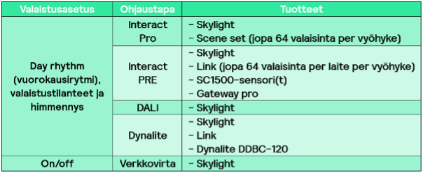 NatureConnect brings daylight into hospitality