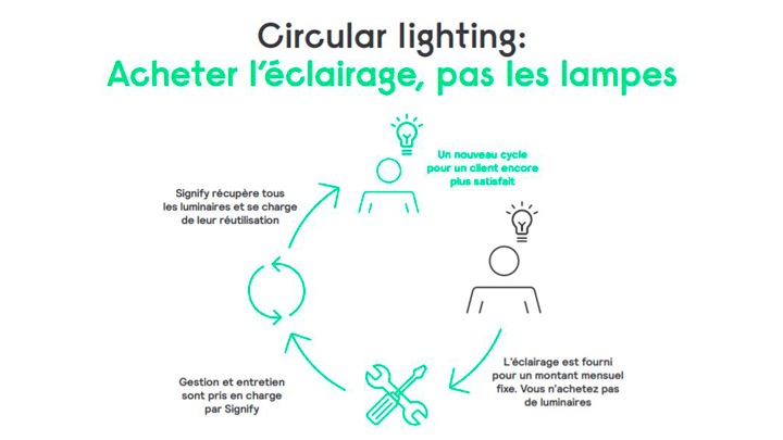 Le modèle circulaire