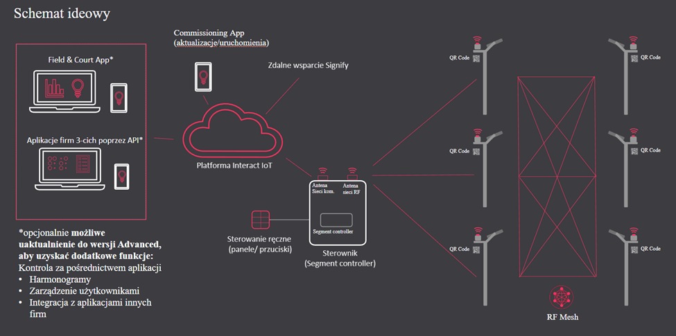 Interact Field & Court – blokowy schemat blokowy systemu