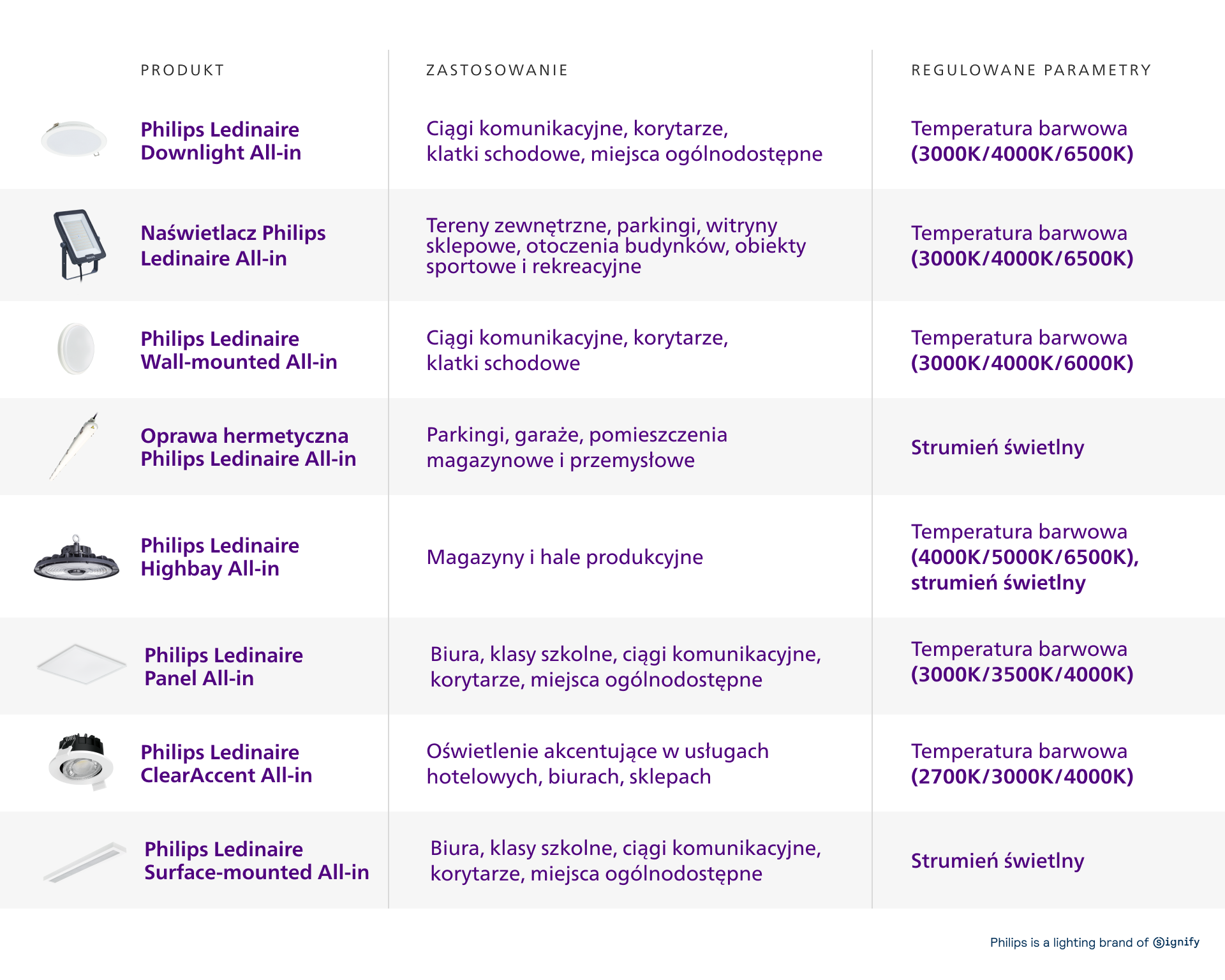 Philips Ledinaire All-in