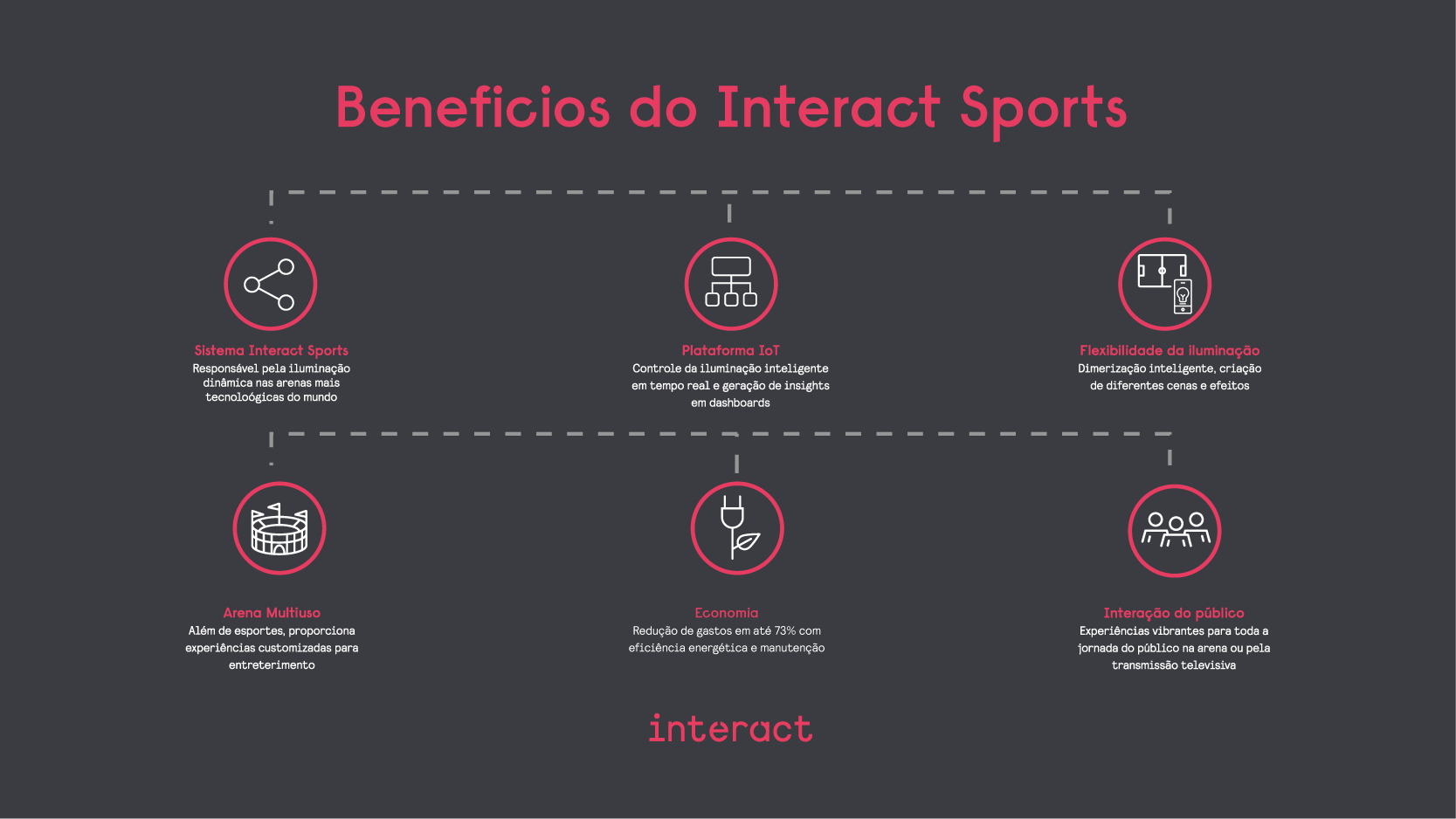 Infográfico Sistema Interact Sports 